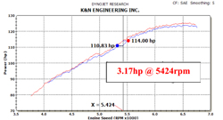 Le Dyno Chart de la prise d'air 69-1020TS K&N pour la Honda Civic