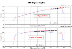 Lorsque dyno a été testé sur une Hyundai Elantra 1.8L 2015, l'admission d'air 69-5315TS K&N a fourni une puissance estimée de 5,16 de plus et 3,91 lb-pi de couple, on peut s'attendre à des résultats similaires pour les modèles de 2.0-litres